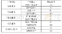 表1 造纸业上市公司投资价值评价指标体系