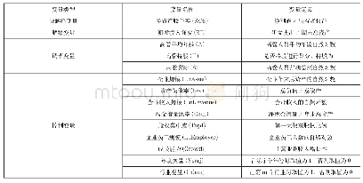 表1 研究变量定义表：企业R&D活动、高管特征与企业绩效的实证研究