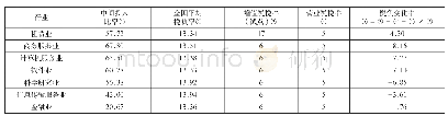 表1 纳入“营改增”试点部分现代服务业税负变动率(单位：%)