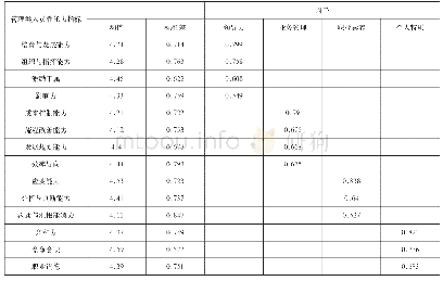 表2 管理类人员胜任力指标因子载荷矩阵