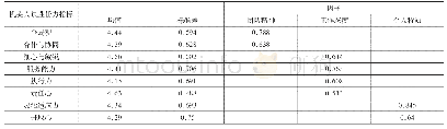 表4 机关人员胜任力指标因子载荷矩阵