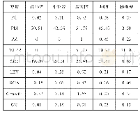 表2 变量描述统计表：金融市场发展与企业融资成本