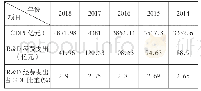 表1 嘉兴GDP和R&D经费支出统计表