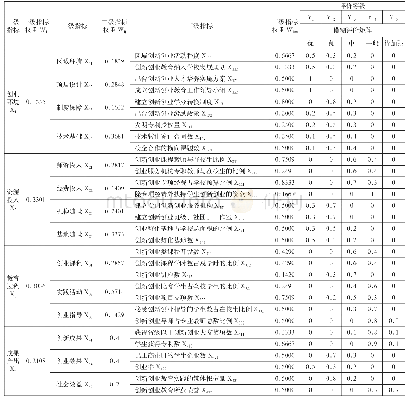 表1 2017年温州职业技术学院“2+1”创新创业教育模糊评价计算表