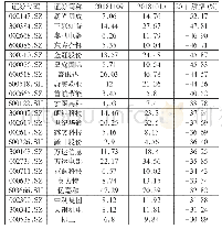 《表1：我国大型企业纾困策论与经济结构调整方向》