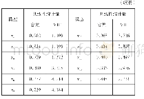 表2 多重共线性分析：基于Logistic模型的张掖市共享单车需求影响因素研究