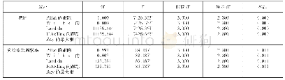 表3 回归检验结果：山东省物流行业中小企业融资约束分析①——基于供应链金融的视角