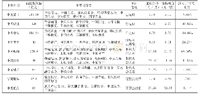 表1 并购重组类项目表：商业银行市场化债转股业务现状与挑战