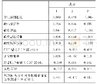 表5 成分矩阵a：“一带一路”背景下中国企业对非洲直接投资风险研究