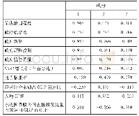 表6 旋转成分矩阵a：“一带一路”背景下中国企业对非洲直接投资风险研究