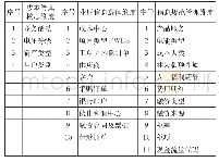 表2：基于多维精益思想的成本管理优化研究——以国家电网公司为例