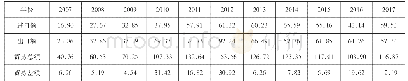 表1 2007—2017年舟山货物贸易规模变动单位：亿美元