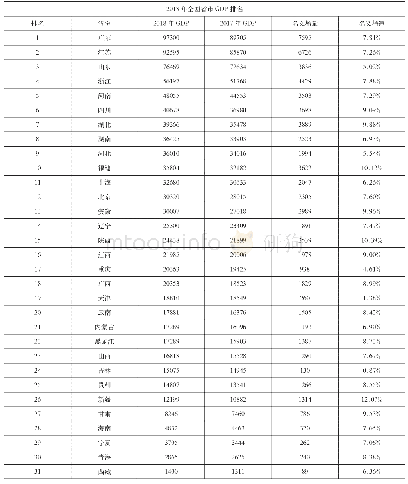 表1 2018年全国省市GDP排名