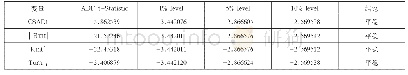 表1 数据的平稳性检验：基于CSAD模型的上证180指数羊群效应实证分析