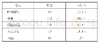 《表5 当前顾客了解瑜伽馆路径统计》