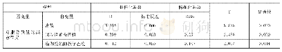 《表8 课程设置合理性、瑜伽教练的教学态度与顾客对服务质量的满意度回归分析》