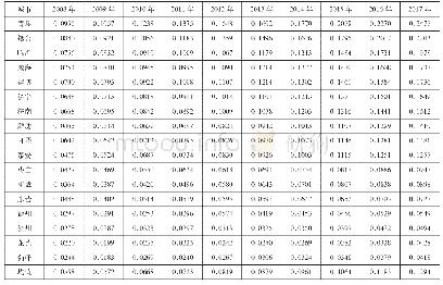 表2 山东省城市旅游科技创新能力指数(2008—2017年)