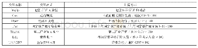 表1 变量的选取及计算方式