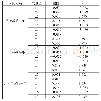 表6 混合并购财务指标均值T检验