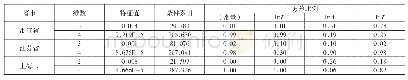 表1 共线性诊断结果：长三角地区产业低碳发展影响因素识别与路径分析