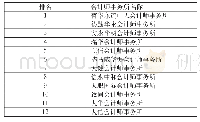 表1 2019年会计师事务所综合排名