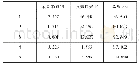 《表1 五个指标的主成分分析贡献度统计表》