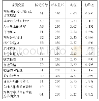 表2 描述性统计表：校园共享电动自行车顾客满意度影响因素实证研究