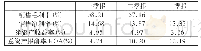 表1 2019年季报盈利能力相关指标