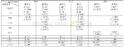 《表1 各变量直接作用检验回归检验》