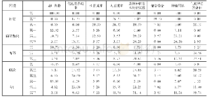 表2 影响茶叶生产决策最重要的前三项因素