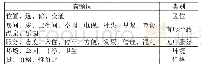 《表1 高频词归纳整理结果》