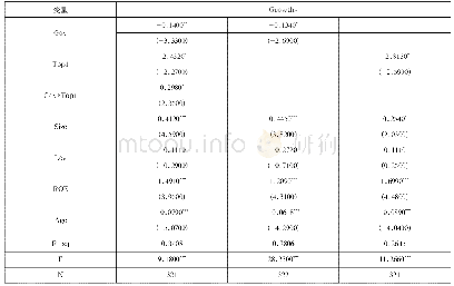 表2 股权集中度调节作用的回归结果(模型二)