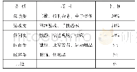 表2 山东省大学生文化消费主要项目