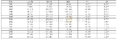 表1 2005—2018年中国金融服务贸易发展概况