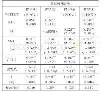 表1 分层回归结果：技术资源、知识协同与供应链企业合作创新绩效