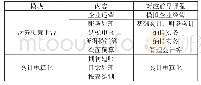 表1 会计综合实训课程模块及内容