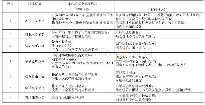 《表1：基于新生代员工特点的领导模式转型》