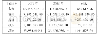 《表1 近两年营收状况统计》