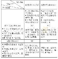 表1 抖音SWOT战略矩阵