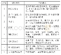 表1：新媒体时代图书类商品的营销及私域流量建设和运营