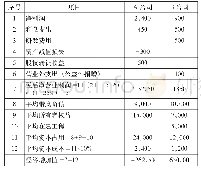 表1 单位：万元：浅论经济增加值(EVA)在企业绩效管理中的作用