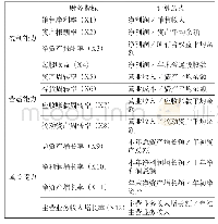 表1 柳钢股份财务绩效评价指标体系表