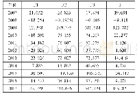 表5 公因子得分及综合得分表