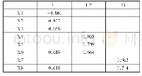 表1 旋转后的因子载荷矩阵