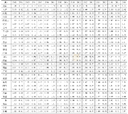 表2 2001—2018年各地区绿色全要素生产率及其分解