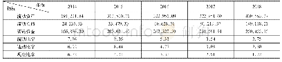 表1 2014—2018年短期偿债能力指标的趋势分析单位：万元