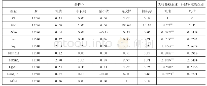 表2 描述性统计：股权激励对企业创新产出的影响——基于终极控股股东特征的调节作用