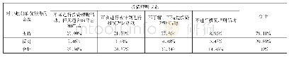 《表2 超前消费与大学生产生投资理财意识行为的关系》