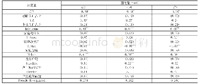 表2 人口年龄结构和家庭消费分位数回归结果