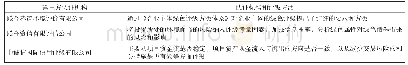 《表1 部分第三方认证机构建立的认证标准和评级方法》